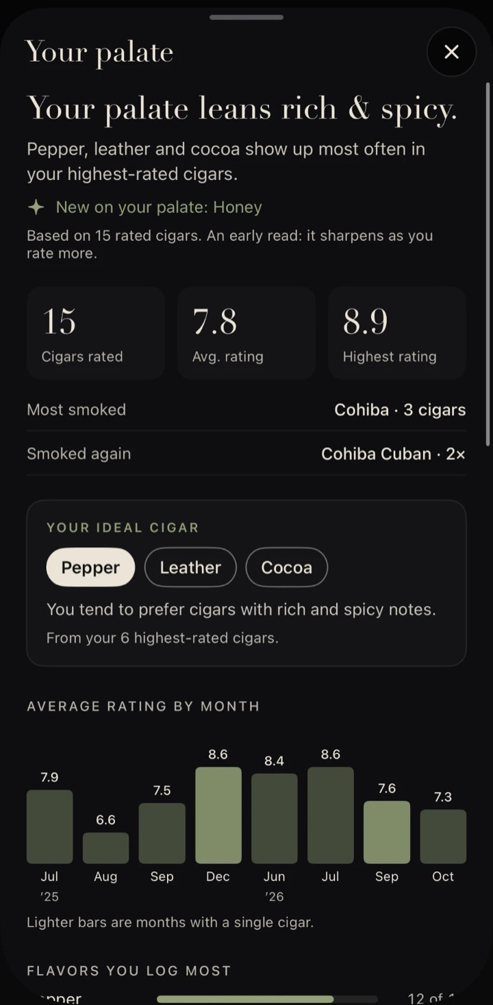 Reserva's Palate screen: Your palate leans rich and spicy, based on 15 rated cigars, with an average rating by month